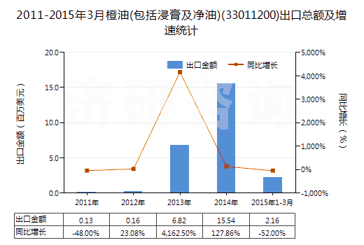 2011-2015年3月橙油(包括浸膏及凈油)(33011200)出口總額及增速統(tǒng)計(jì) 2011-2015年3月橙油(包括浸膏及凈油)(33011200)出口總額及增速統(tǒng)計(jì)